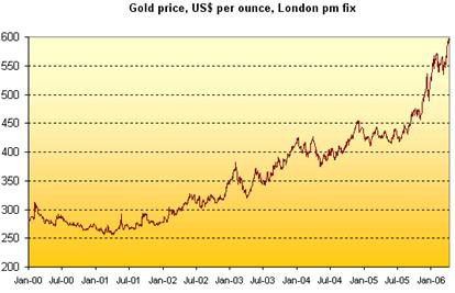 Forex gold index am fix oz